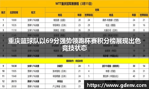 重庆篮球队以69分强势领跑杯赛积分榜展现出色竞技状态